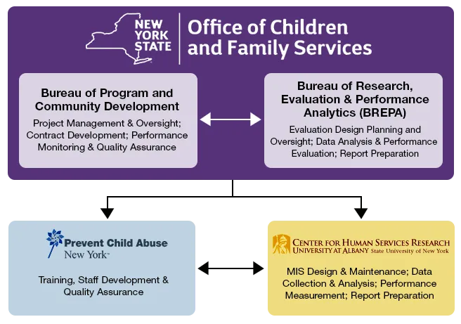 HFNY Central Administration